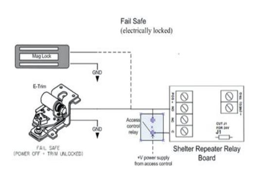 A wiring reference diagram showing a fail-safe door locking system where a mag lock and E-Trim are connected through an access control relay to a Shelter Repeater Relay Board, illustrating the power and ground wiring for electrically locked operation.