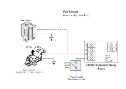A wiring reference diagram showing a fail-secure door locking setup where an electric strike and E-Trim are connected through an access control relay to a Shelter Repeater Relay Board, with power supply and ground connections illustrated for proper electrical operation.