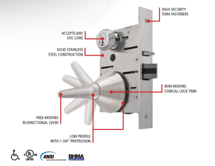 Diagram of a stainless-steel door lockset with labeled components. The lock features a cylindrical SFIC core at the top that “accepts any SFIC core,” solid stainless-steel construction, and high-security Torx fasteners on the faceplate. The trim includes a non-moving conical exterior and a free-moving, bi-directional lever handle with a low profile and 1-3/4 inch protrusion. The latch and rectangular faceplate are visible on the door edge. Certification icons appear along the bottom, including accessibility, UL Listed, ANSI, and BHMA Certified.