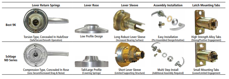 Best 9K vs Schlage ND door lever comparison chart.